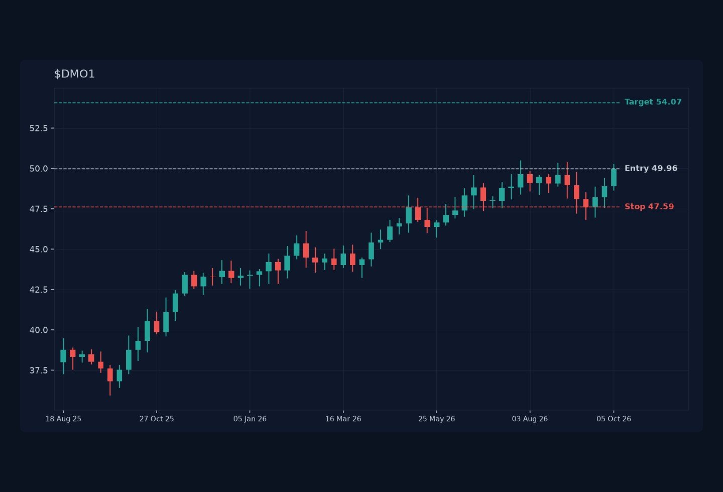 The app's level chart drawn from synthetic weekly candles. The sample levels were set by hand and do not reflect any trading rule.