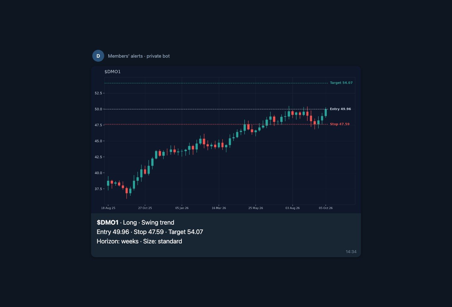 Rendered with the app's own alert formatter and chart renderer on synthetic prices. The chat frame around it is illustrative.