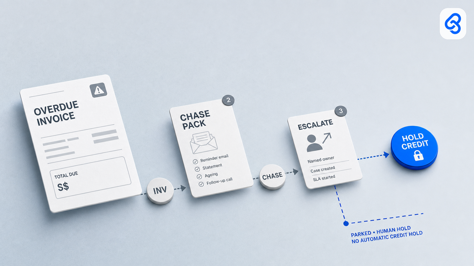 AR collections and debtor-chase for Singapore SMEs: from overdue invoice to a named escalate